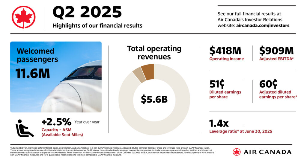 Air Canada financial results