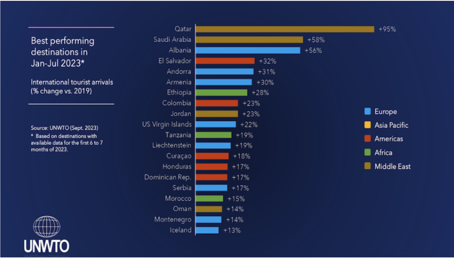 UNWTO Graph representing the best performing destinations Jan-July 2023. Albania emerging as a popular destination