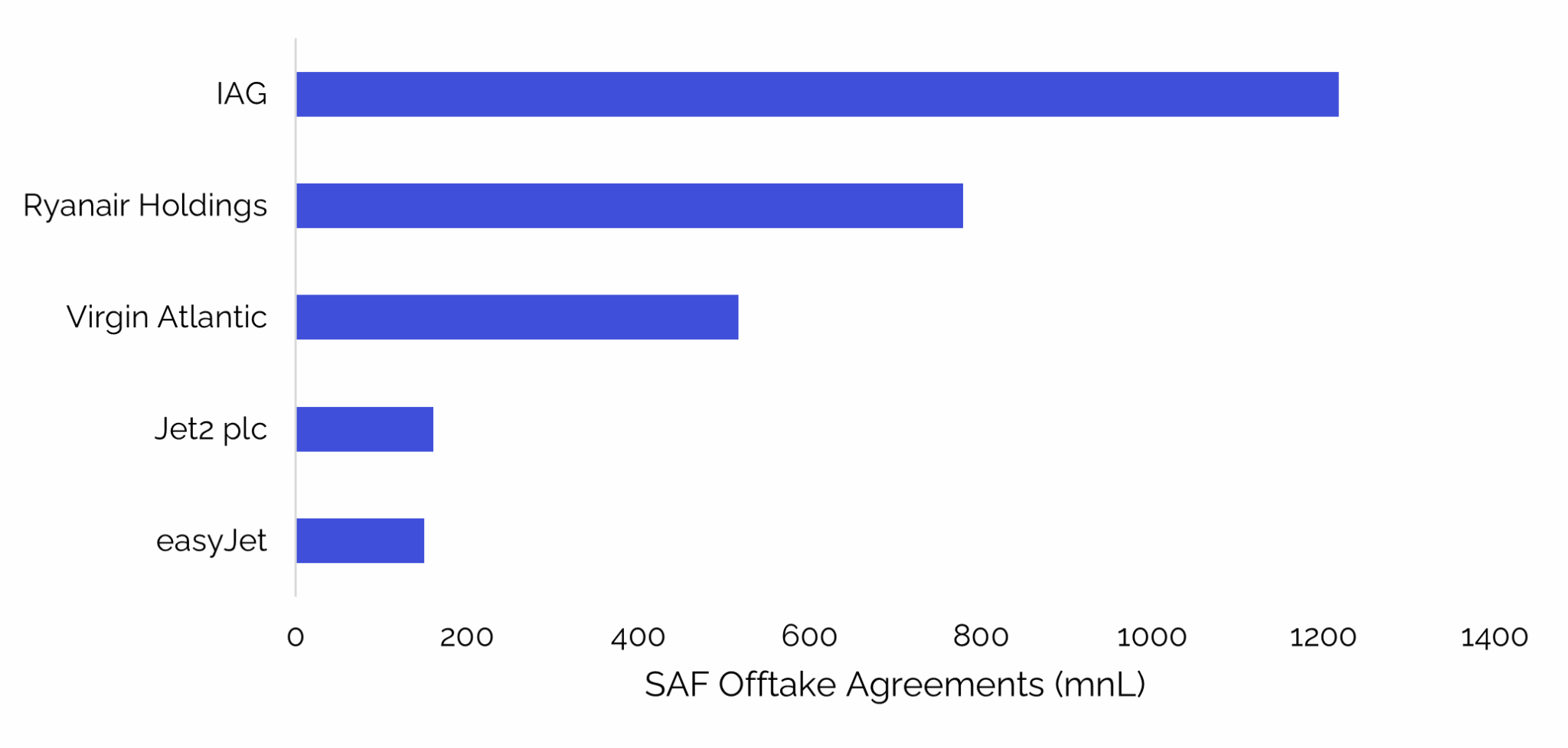 Top 5 Operators in the UK and Ireland by Volume of SAF in Offtake Agreements
