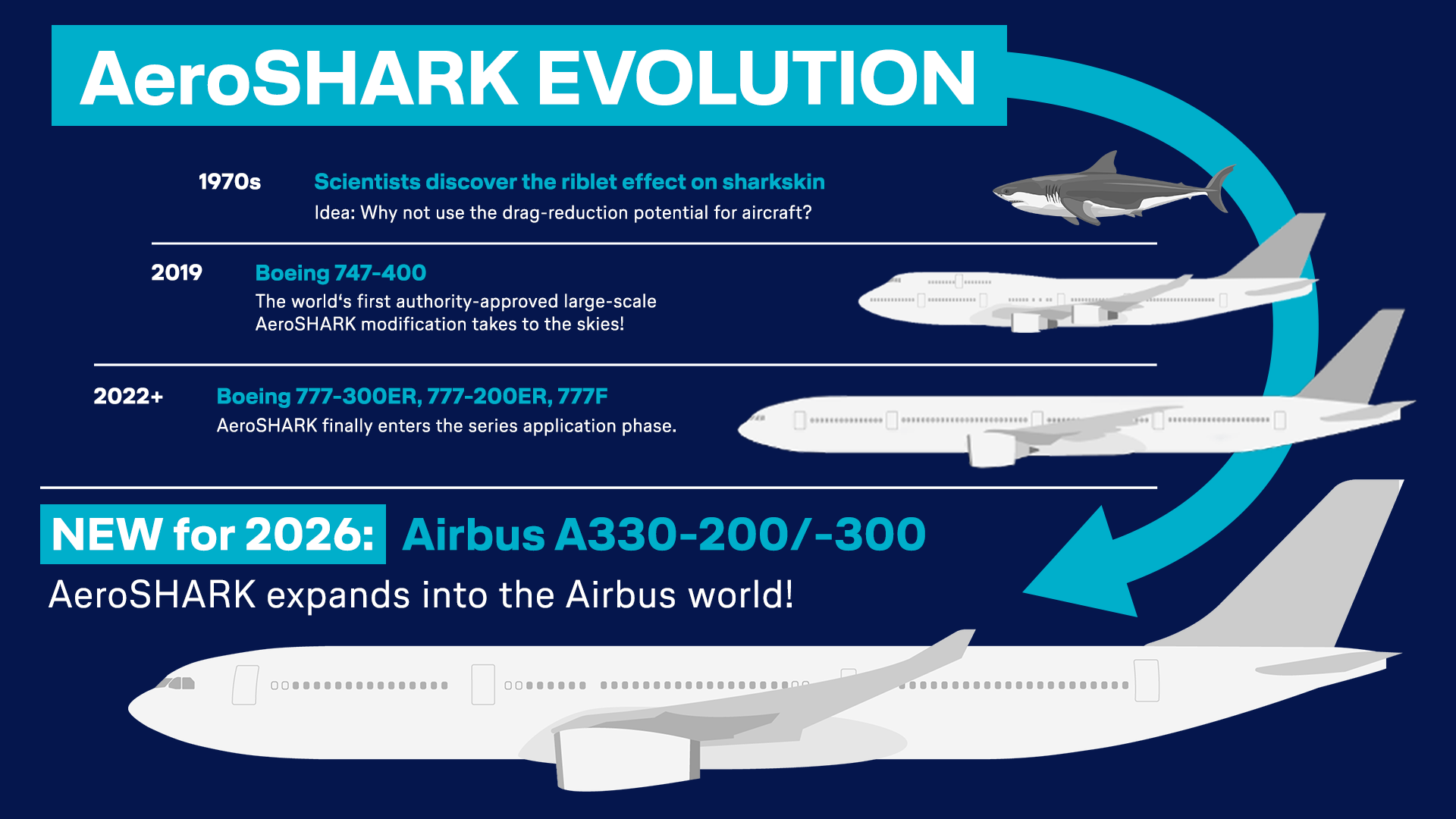 AeroSHARK evolution