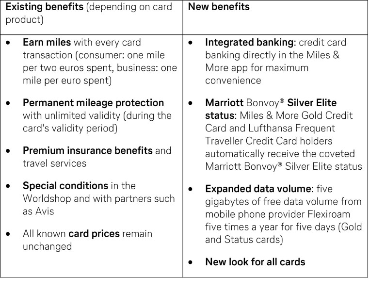 A comparison chart showing existing and new benefits for a credit card. The left column lists existing benefits, including earning miles with every transaction, permanent mileage protection, premium insurance benefits, special conditions with partners like Avis, and unchanged card prices. The right column lists new benefits such as integrated banking through the Miles & More app, Marriott Bonvoy Silver Elite status for certain cardholders, expanded data volume from Flexiroam, and a new look for all cards.