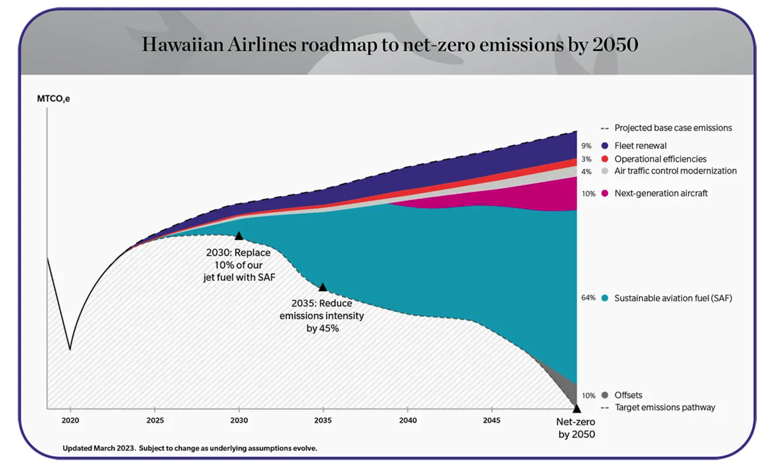Graph showing Hawaiian Airlines’ roadmap to net-zero emissions by 2050, highlighting the role of sustainable aviation fuel, fleet renewal and operational efficiencies.