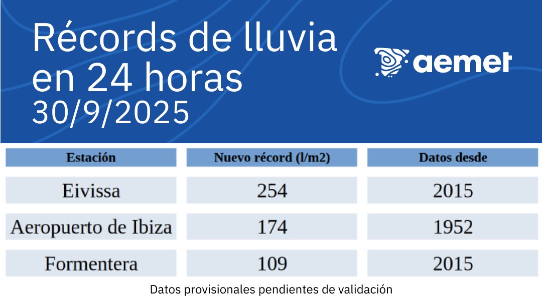 Rainfall record © AEMET