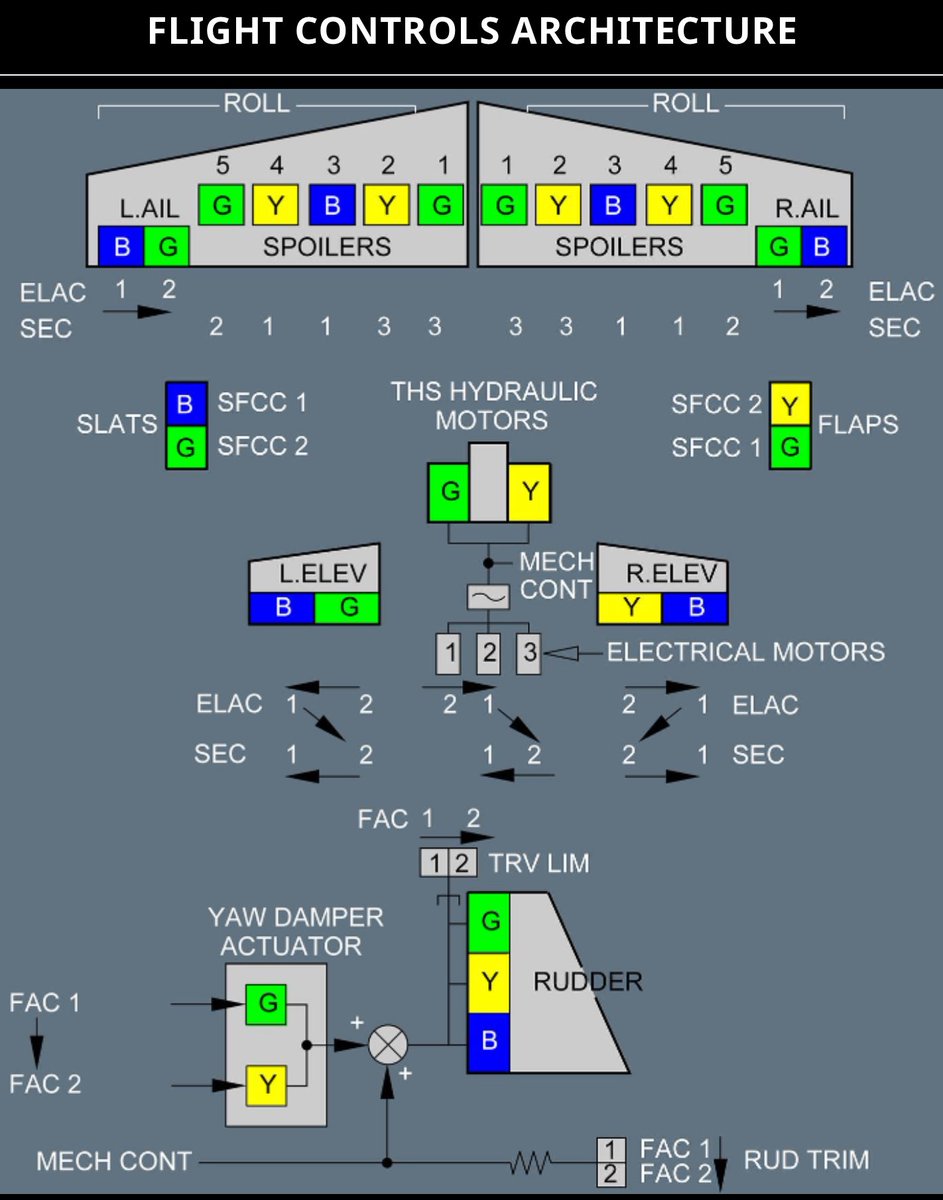 Airbus A320 ELAC System