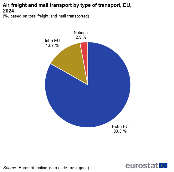 83.3% of the total air freight and mail transport was extra-EU; intra-EU transport was 13.9%; and national transport was 2.9%.