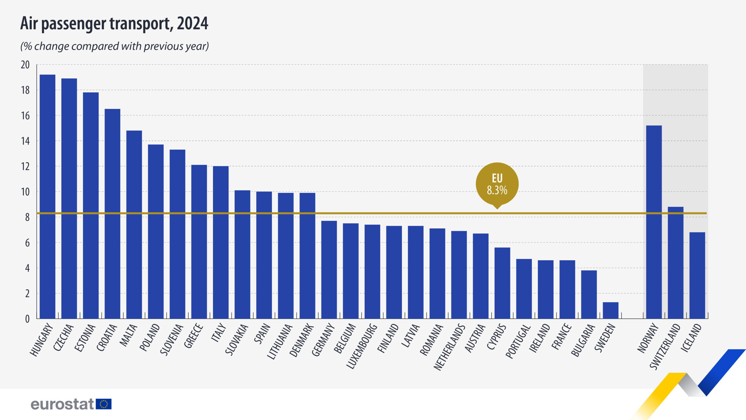 The EU average increase was 8.3%, with most countries exceeding it.