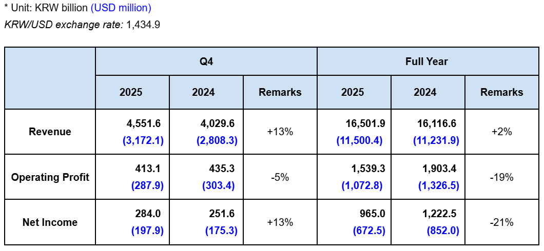 Q4 and Full Year 2025 Results (Non-consolidated)