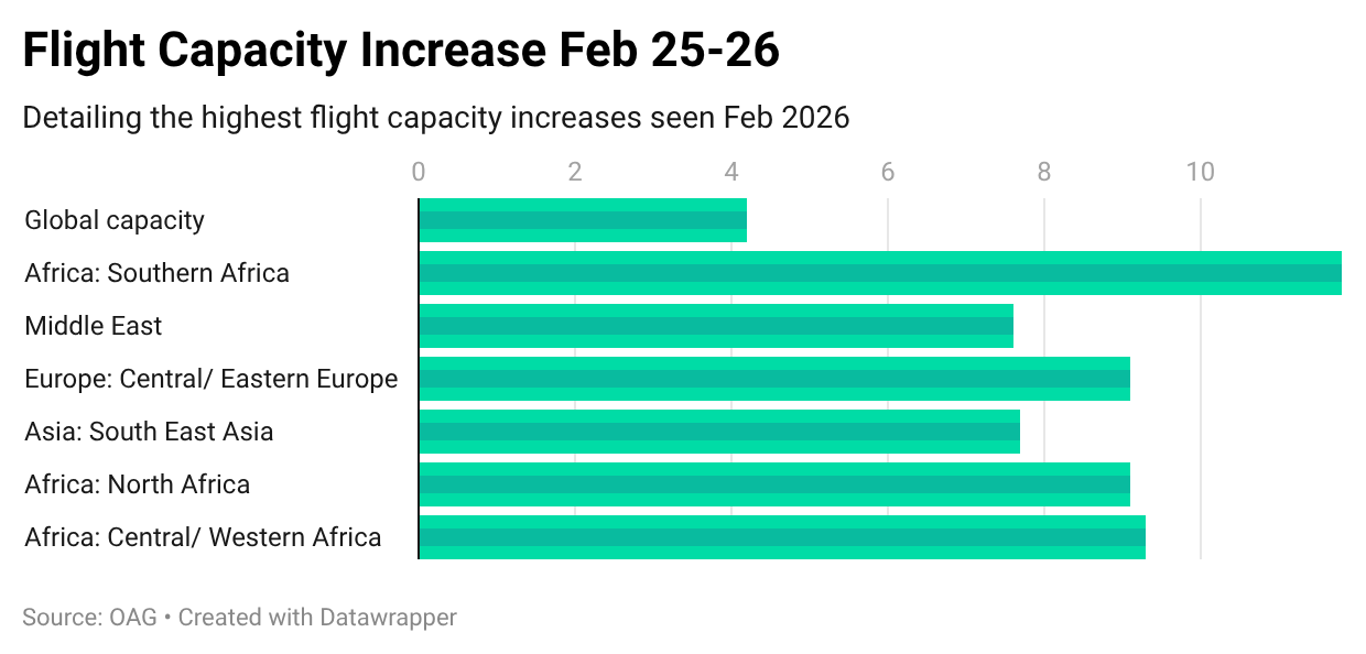 Graph showing the variations in flight capacity February 2026 according to the highest flight capacity dependent on regions.