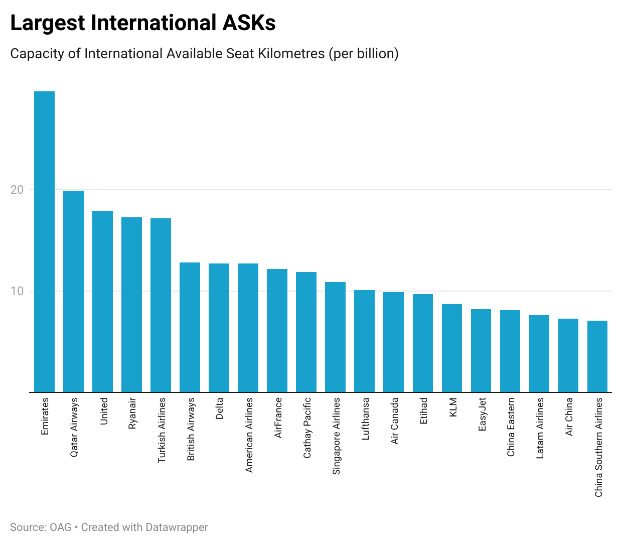 A column chart showing the largest international ASKs in February 2026, showing the top twenty airlines.