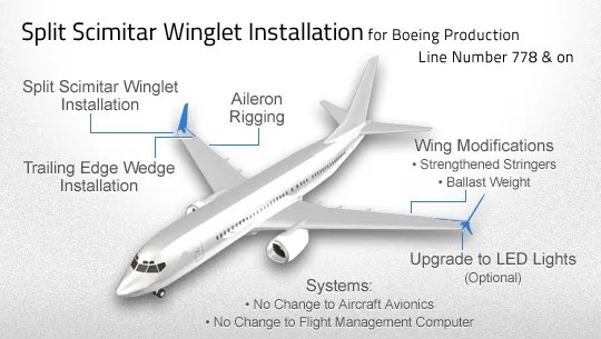 A split scimitar winglet installation poster, highlighting the tips in blue.