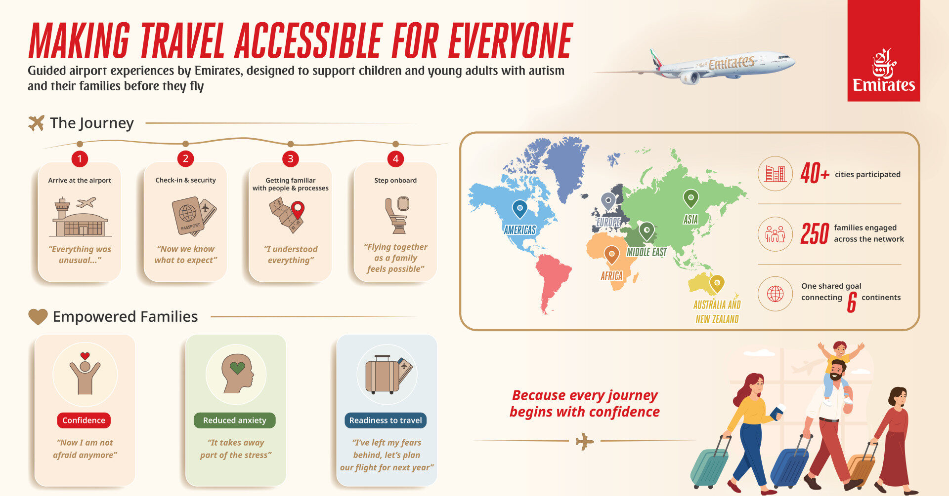 A graphic describing the journey to make travel more accessible