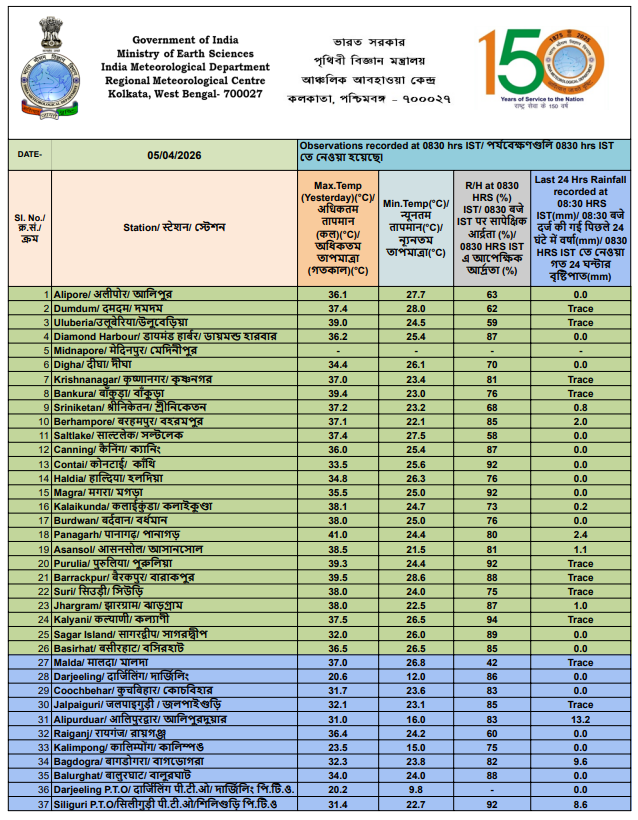 A Government of India form, stating the time, place, temperature and rainfall.