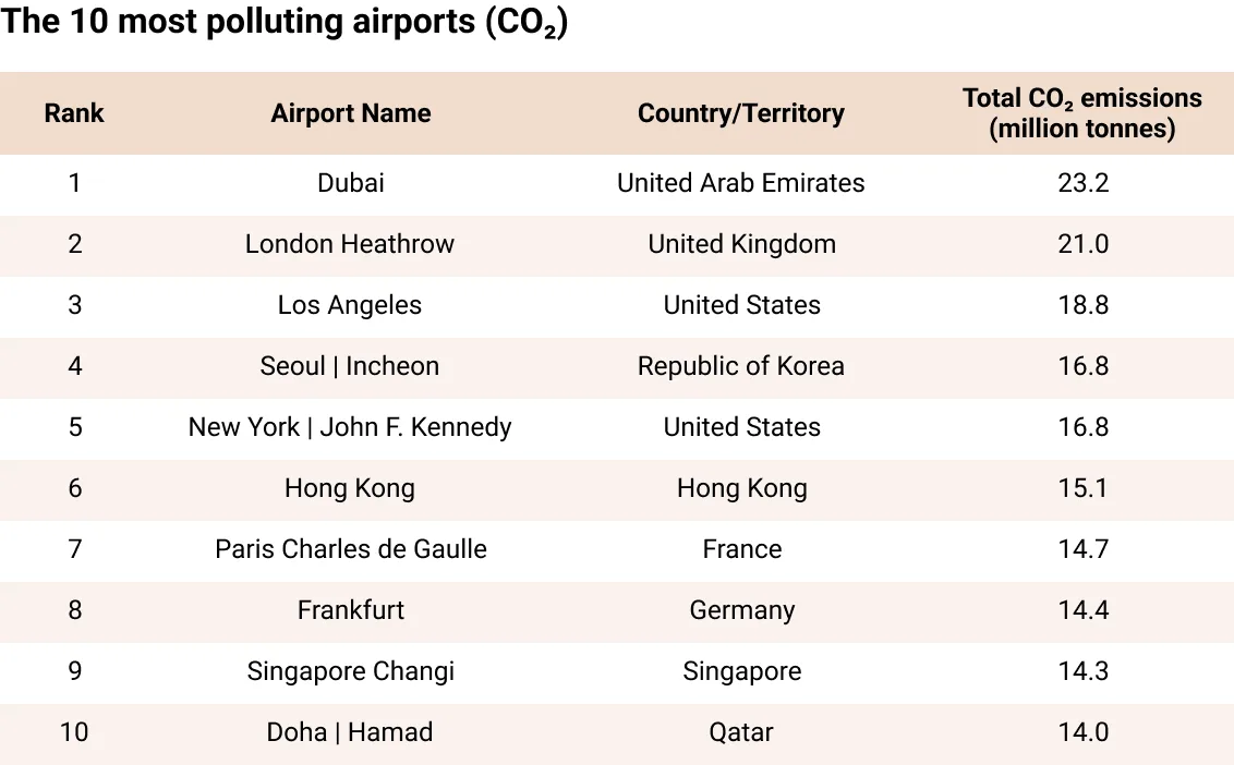 A table of the top 10 most polluting airports. The columns read: Rank, Airport Name, Country/Territory, and Total CO2 Emissions (million tonnes) 
