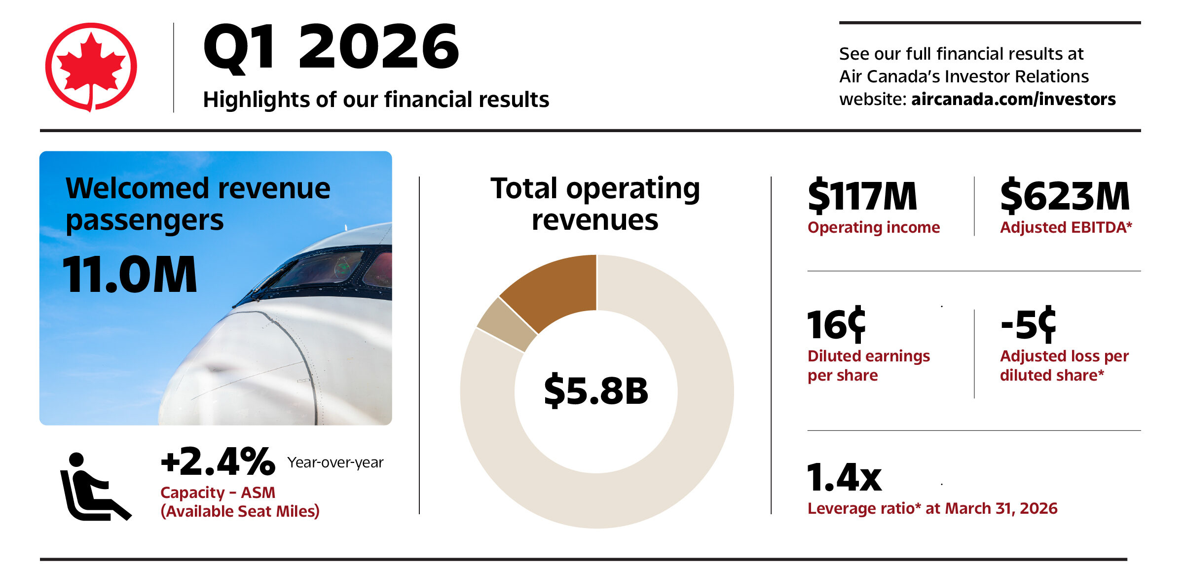 Air Canada financial results for Q1 2026 showing diagrams of increased numbers like revenue, income and passenger numbers.
