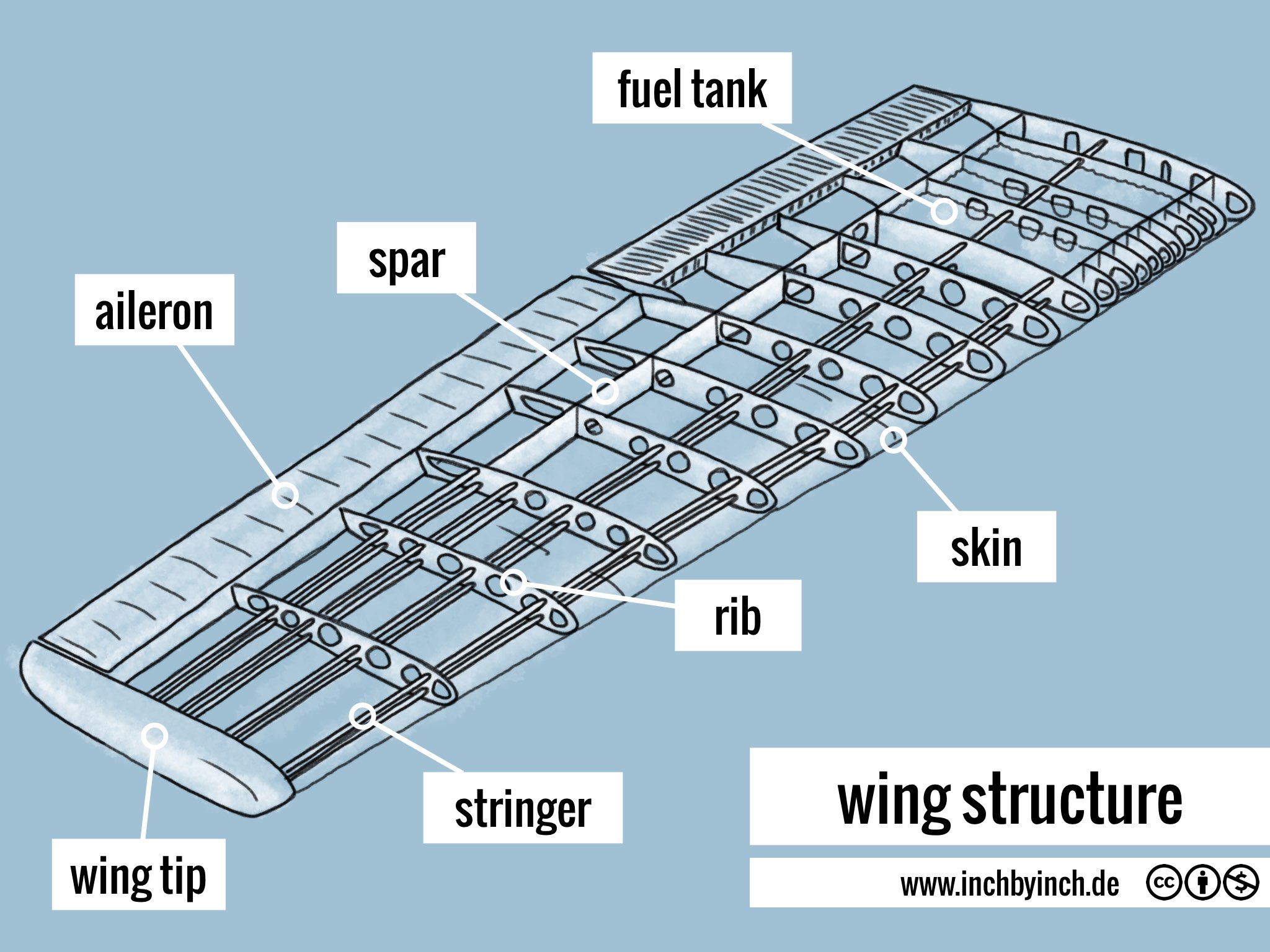 Image shows a drawing of a aircraft wing structure with seven sections labelled (wing tip, stringer, rib, skin, aileron, spar and fuel tank)