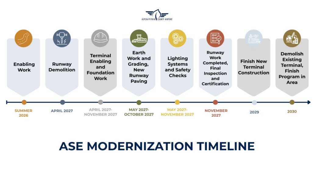 ASE modernisation timeline outline, detailing future plans for the airport from summer 2026 to 2030.