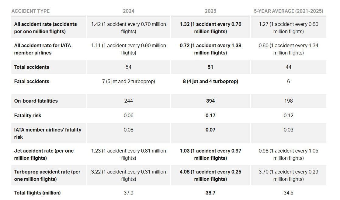 Image shows a table of figures relating to air safety published by IATA 2025.