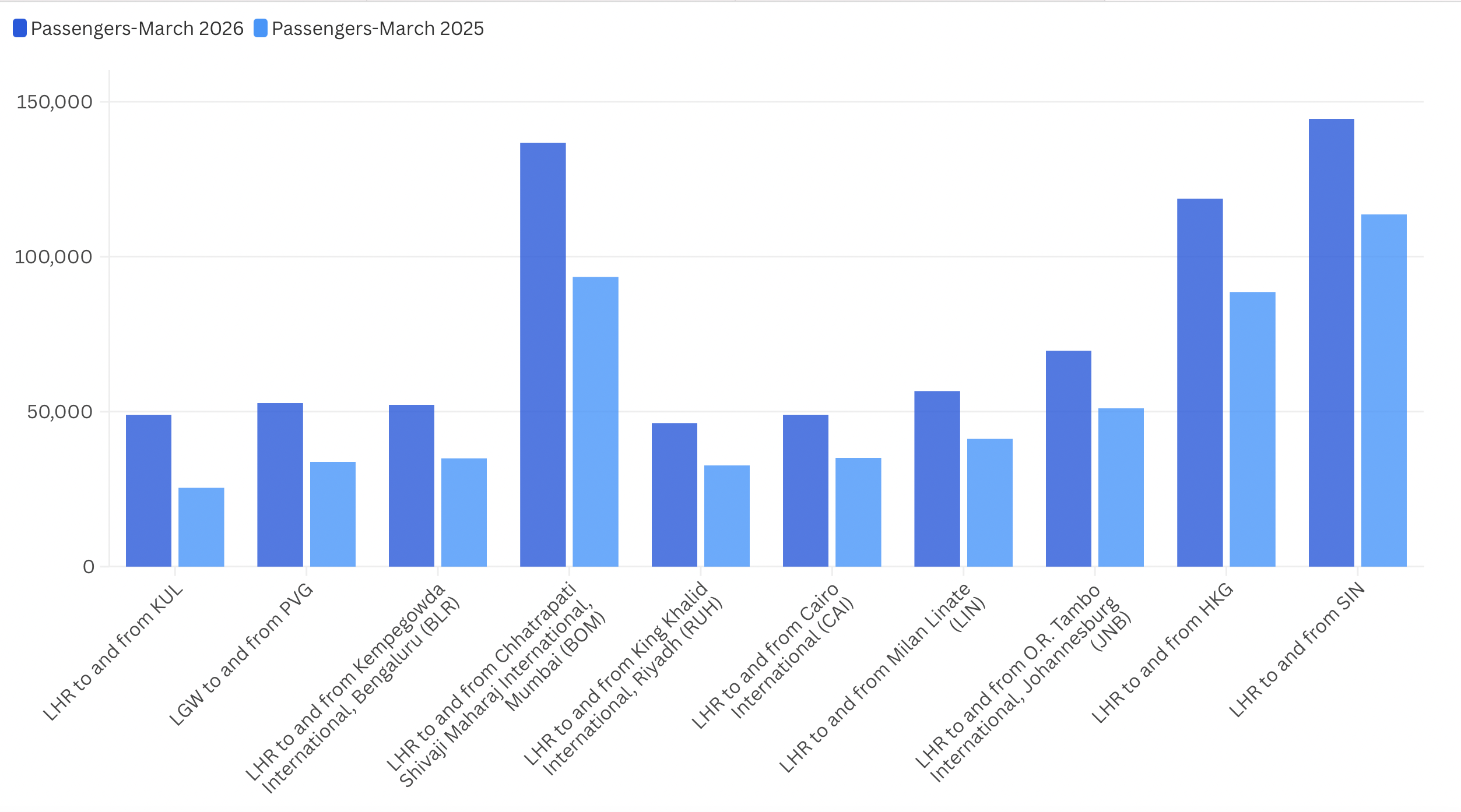 A graph showing the numbers of passengers flying on Britain’s fastest growing major air routes in March 2025 and March 2026.