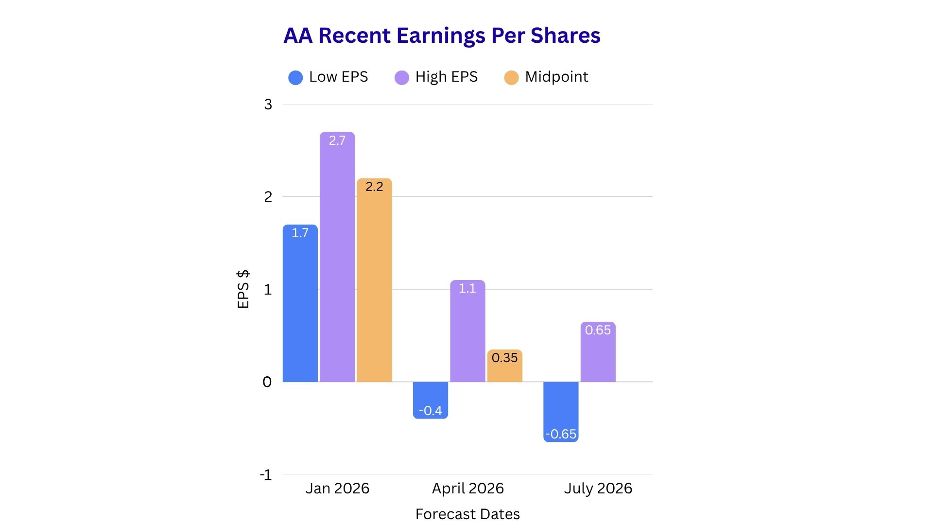 Visual double bar graph of American Airline’s Earnings Per Share.