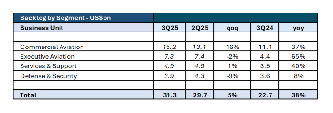 Backlog by Segment table for Q3 2025, produced and released by Embraer. Includes a column for 'Business Unit', '3Q25', '2Q25', 'qoq', '3Q24', and 'yoy'. Subcategory rows include 'Commercial Aviation', 'Executive Aviation', 'Services & Support', 'Defence & Security', and 'Total'. The title box is dark blue, and the next row down and the bottom row are light blue. The rest of the table background is blue. All of the writing is black. 