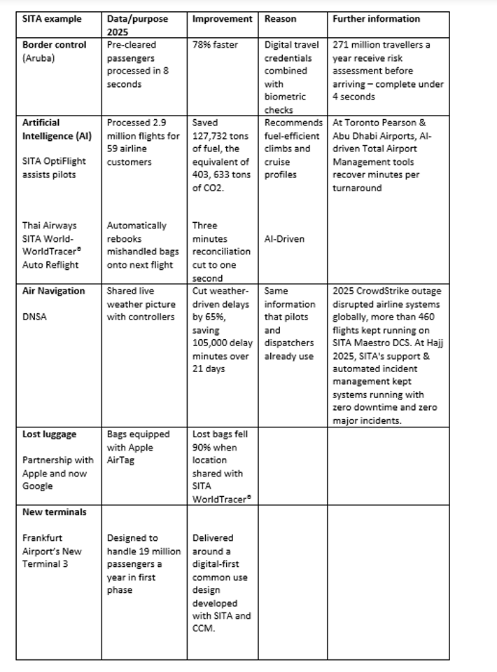 Image shows a table with SITA's examples where technology has improved processes in the aviation industry in 2025