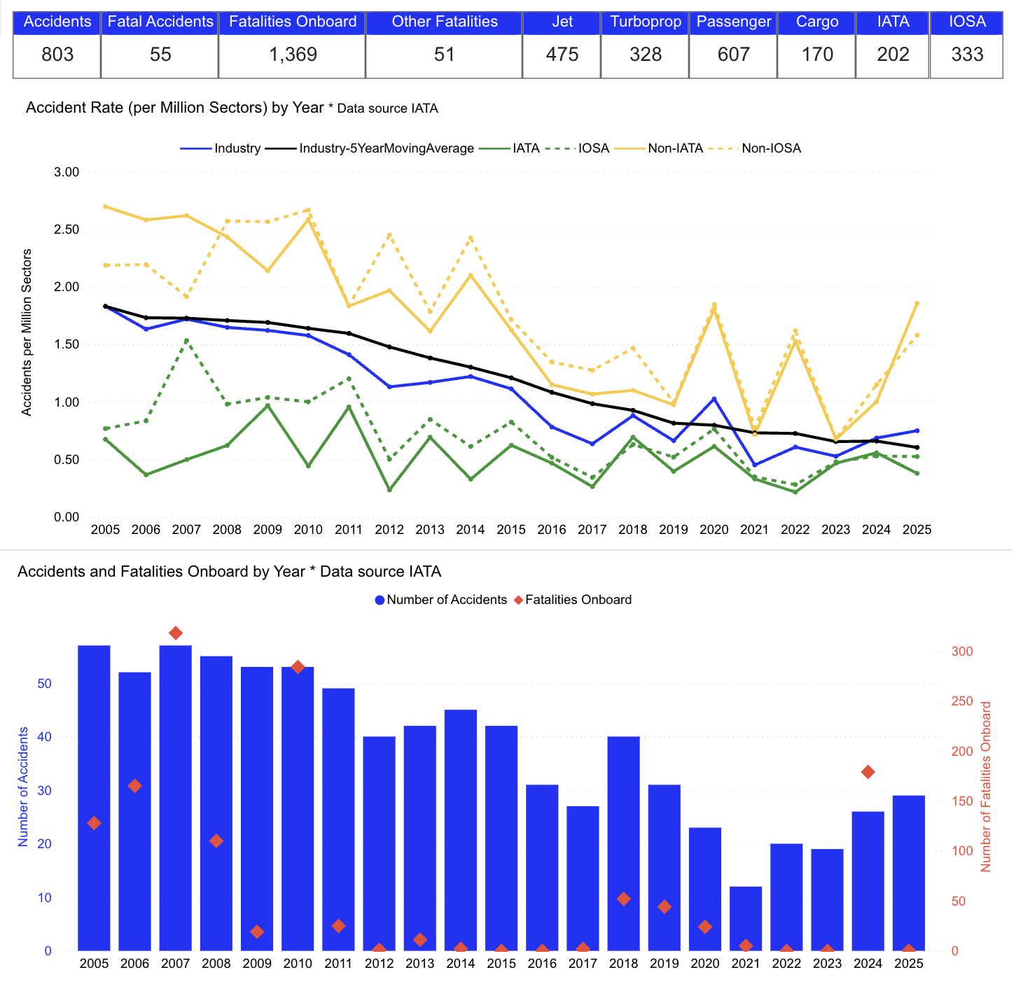 Graphs from International Air Transport Association's interactive safety report showing a decrease in the number of accidents that occurred during the landing phase per million sectors from 2005 to 2025.