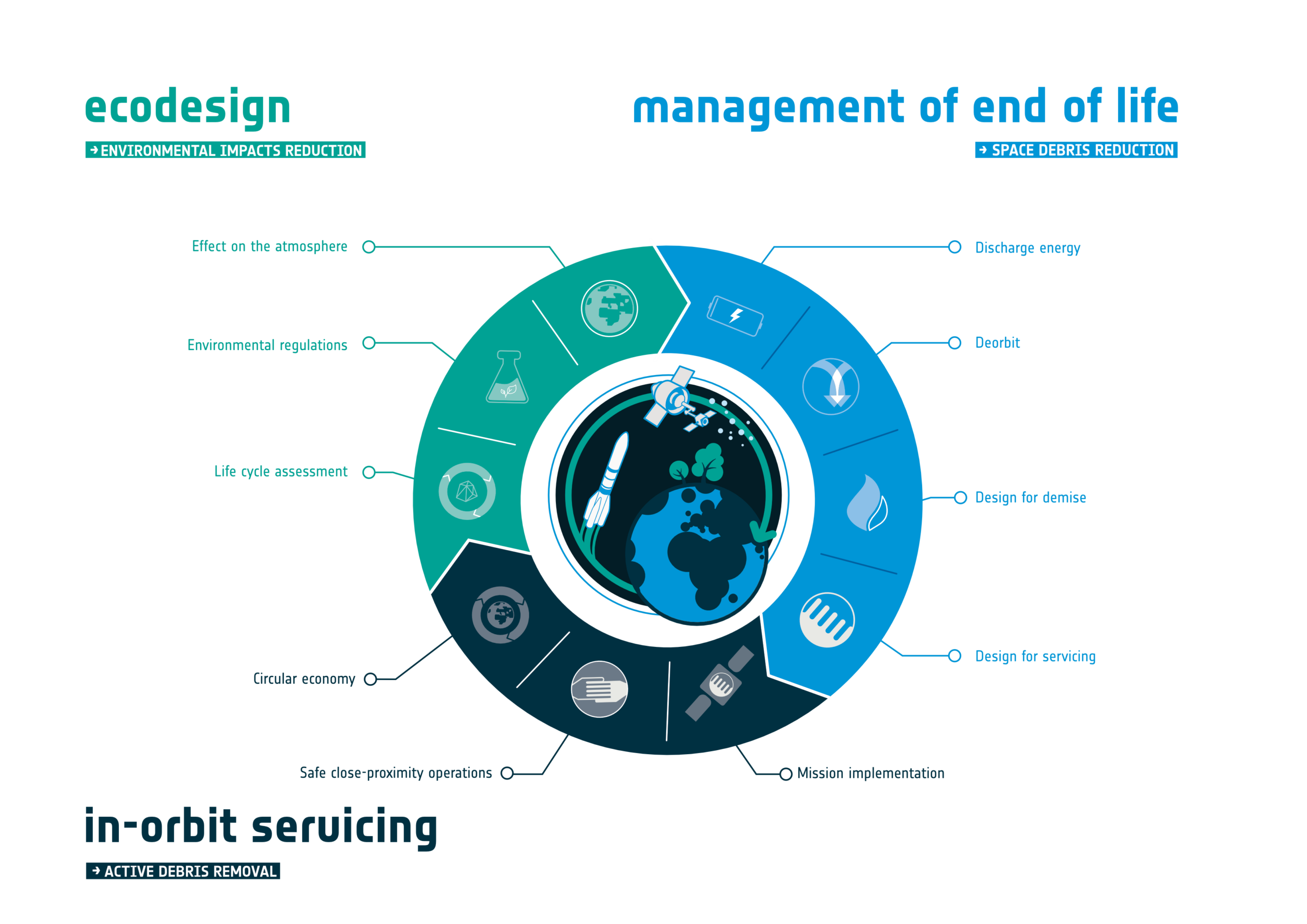 A circular infographic showing the branches and aspects of ESA’s Clean Space initiative: ecodesign, management of end of life, and in-orbit servicing.