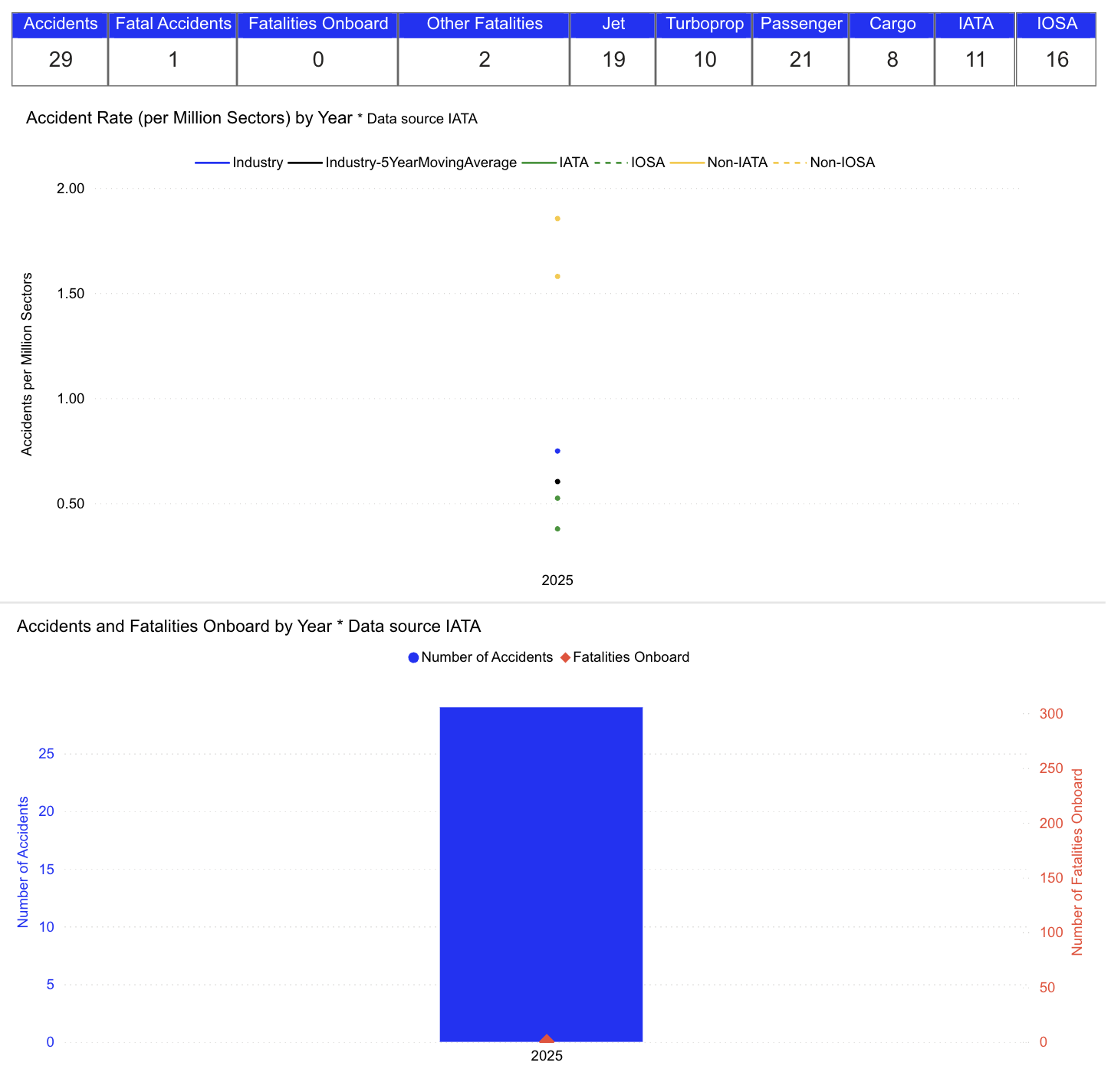 Graphs from International Air Transport Association's interactive safety report showing the number of accidents that occurred during landing per million sectors from 2025.