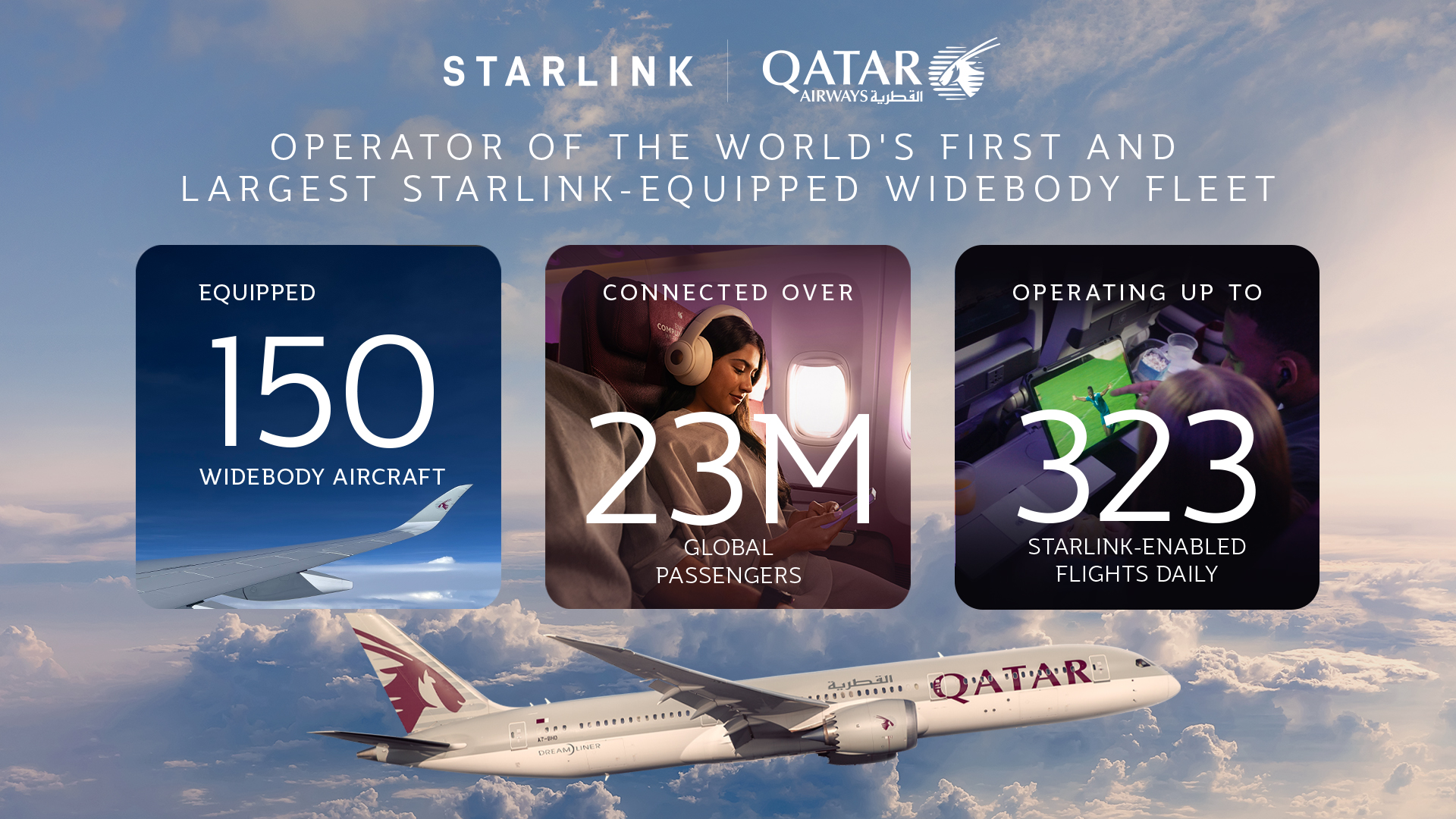 Infographic photograph depicting facts about Qatar Airways such as number of wide-body aircraft, total global passengers and number of Starlink-enabled flights. 
