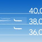 Image shows a diagram of a blue sky displaying three altitudes for aircraft, 40,000ft, 38,000ft (labelled as humid region) and 36,000ft