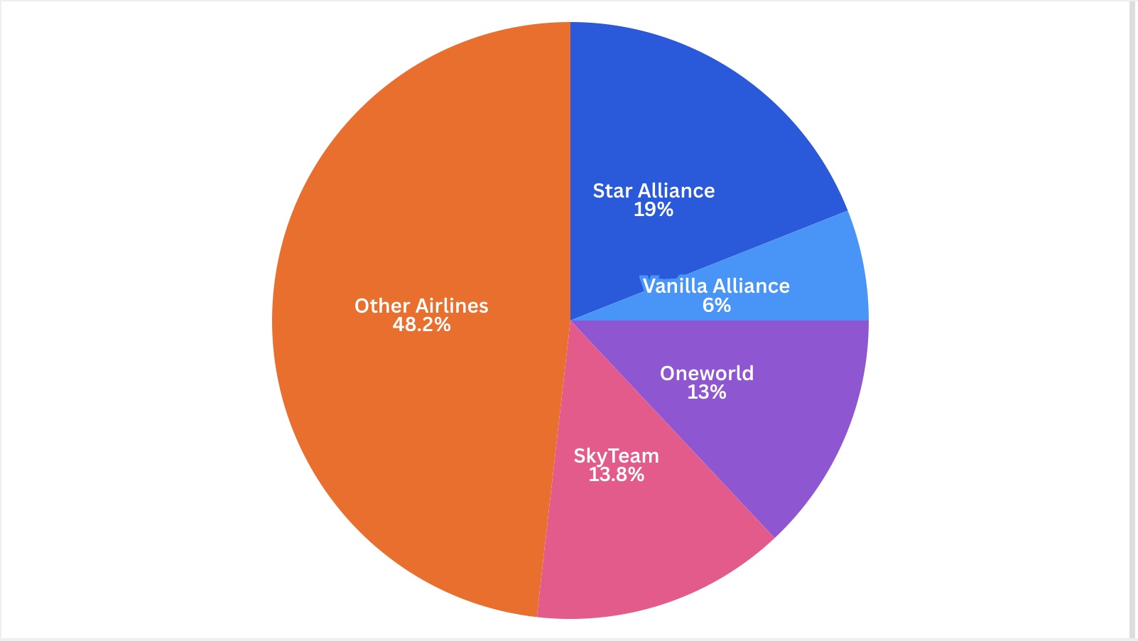 Pie Chart showing the proportion of flights operated by each of the major airline alliances.