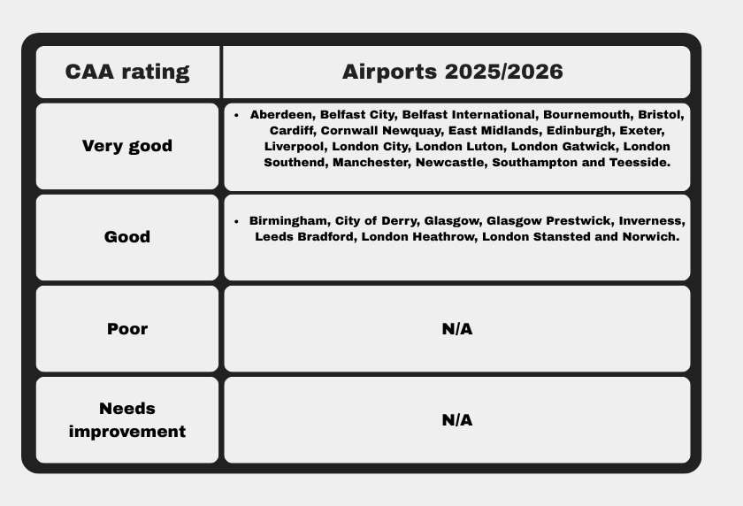 Image shows table with the accessibility ratings for 28 UK airports