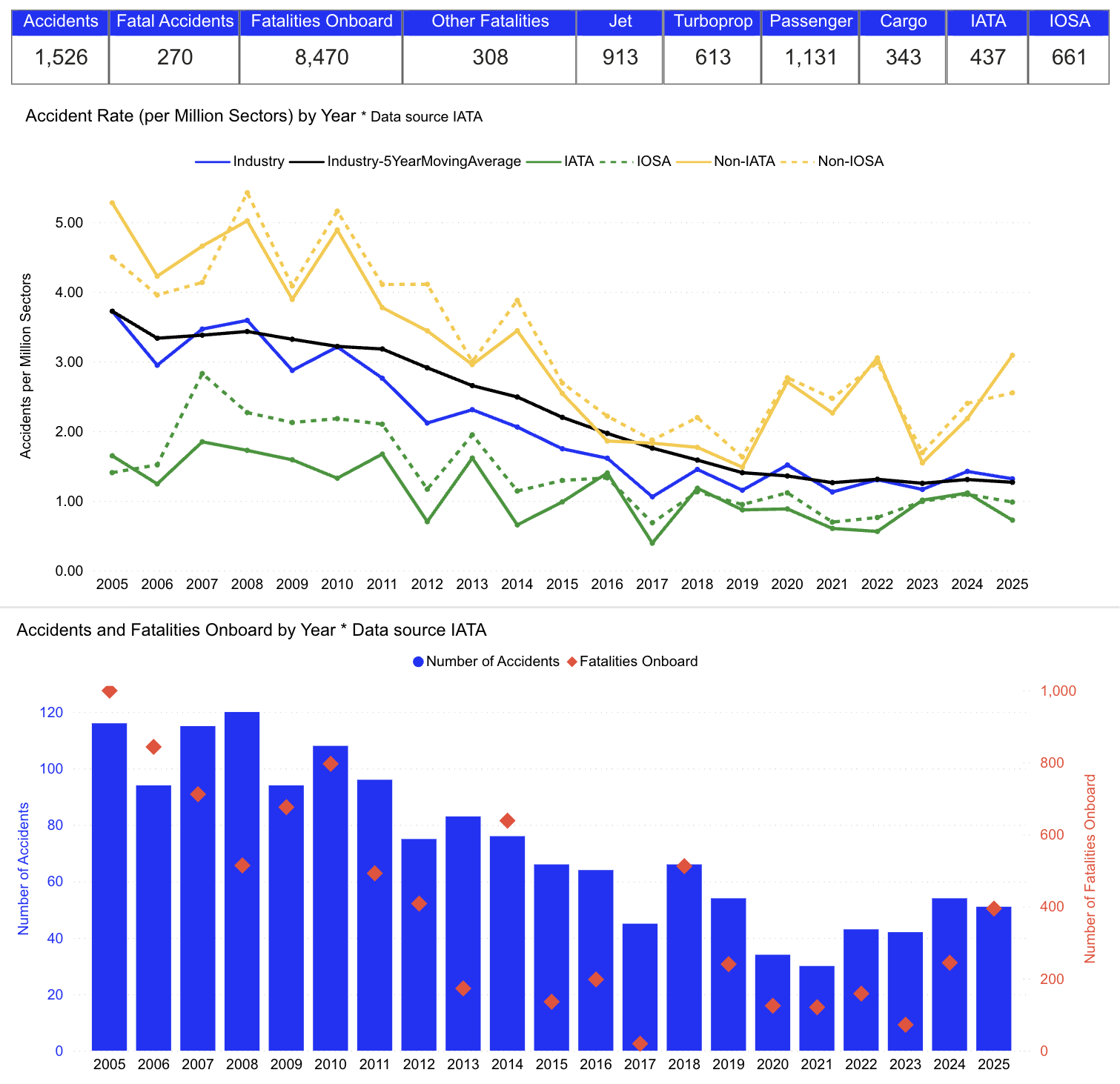 Graphs from International Air Transport Association's interactive safety report showing a decrease in the number of accidents per million sectors from 2005 to 2025.