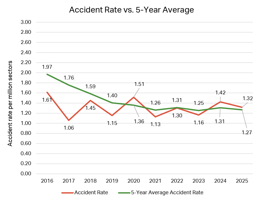 A graph showing accident rate versus 5-year average from the International Air Transport Association's 2025 safety report. The green line (5-year accident rate) gradually decreases from 1.97 accidents per million sectors in 2016 to 1.27 in 2025. The red line (accident rate) fluctuates annually but has decreased from 1.61 accidents per million sectors in 2016 to 1.32 in 2025.