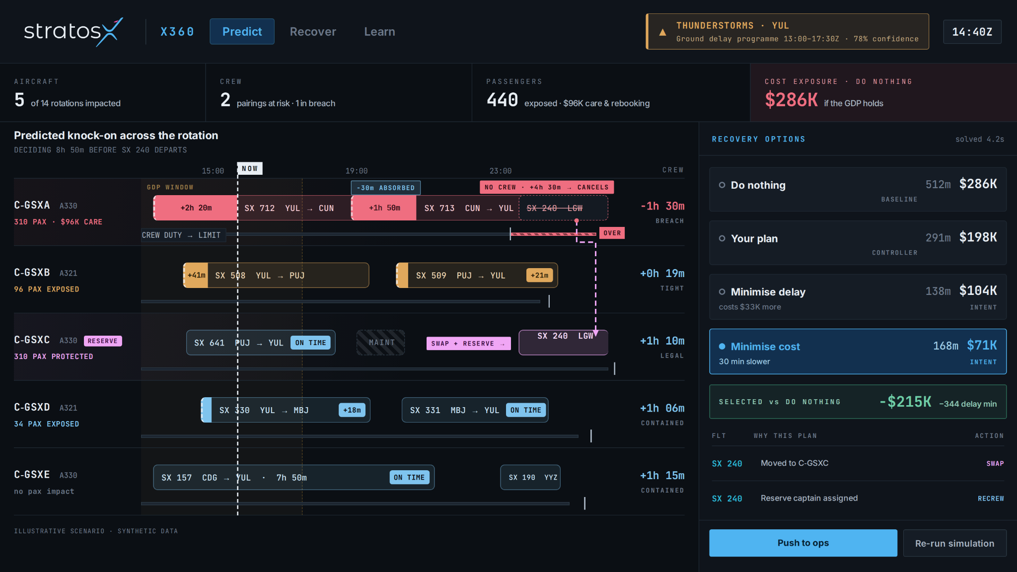 Image shows a black computer screen with details for five live flights and use of colour blocks to display time changes. On the right hand side are 'recovery options' which include 'do nothing' and 'minimise delay/cost'