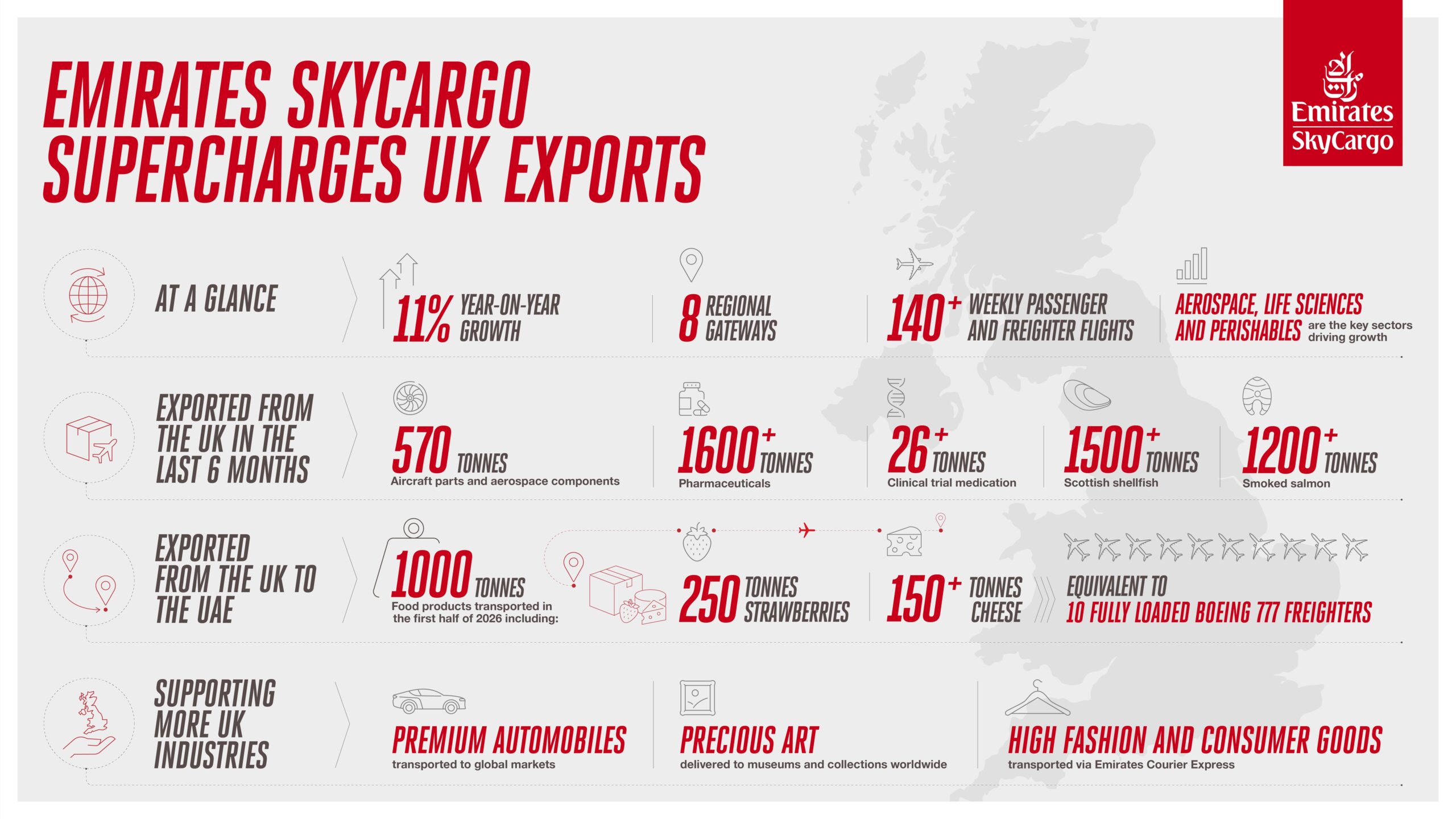 An infographic image employing statistical data to show how Emirates SkyCargo is supercharging UK exports