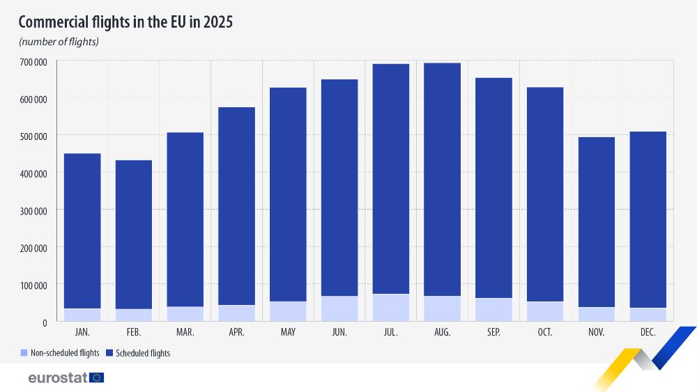 Image shows a bar chart graph of the number of commercial flights in the EU in 2025 with a peak in August
