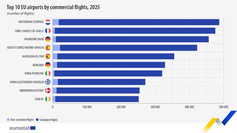 Image shows a bar graph chart of the top 10 EU airports by commercial flights in 2025