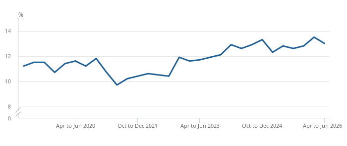 Image shows a graph of the percentage of UK young people (aged 16-24) who are not in education, employment or training (NEET) between 2020 and 2026