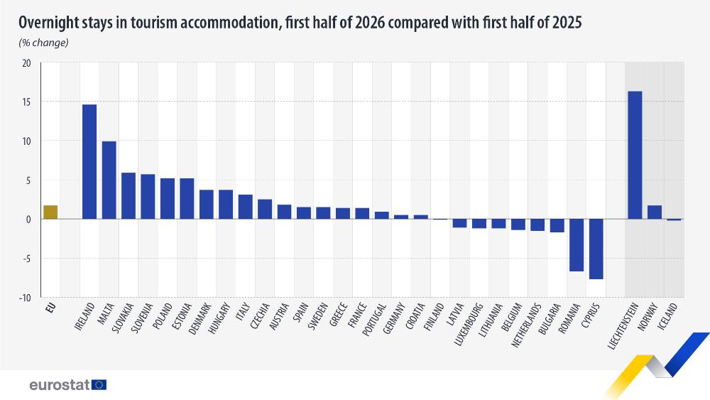 Image shows a bar chart graph highlighting the EU countries with the biggest change in overnight tourism figures between the first half of 2025 compared with 2026