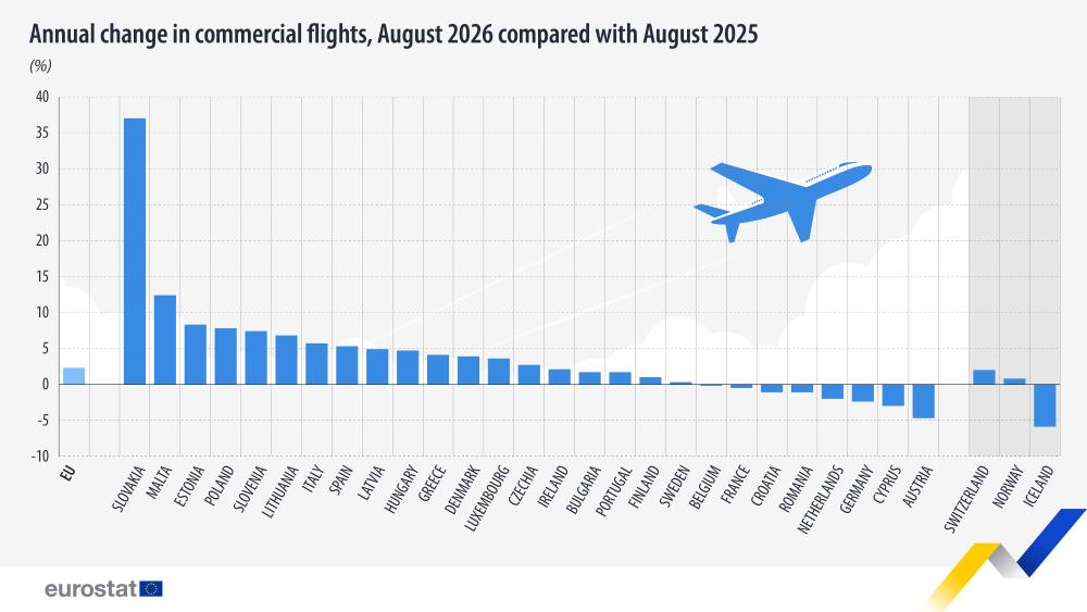 Image shows a blue bar graph depicting the annual change in commercial flights for countries in the EU, for August 2025 and 2026