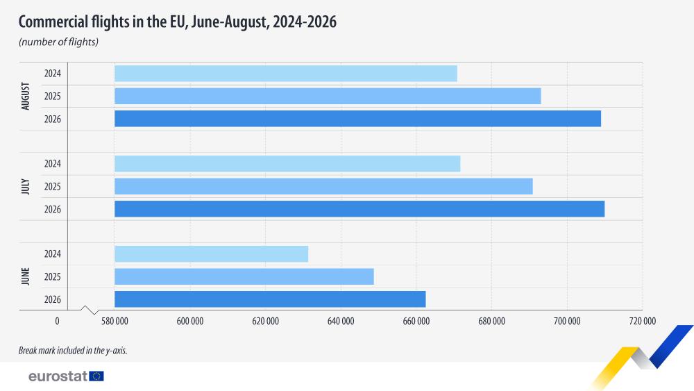 Image shows a blue bar graph depicting the number of Commercial flights in the EU, between June and August 2024-2026