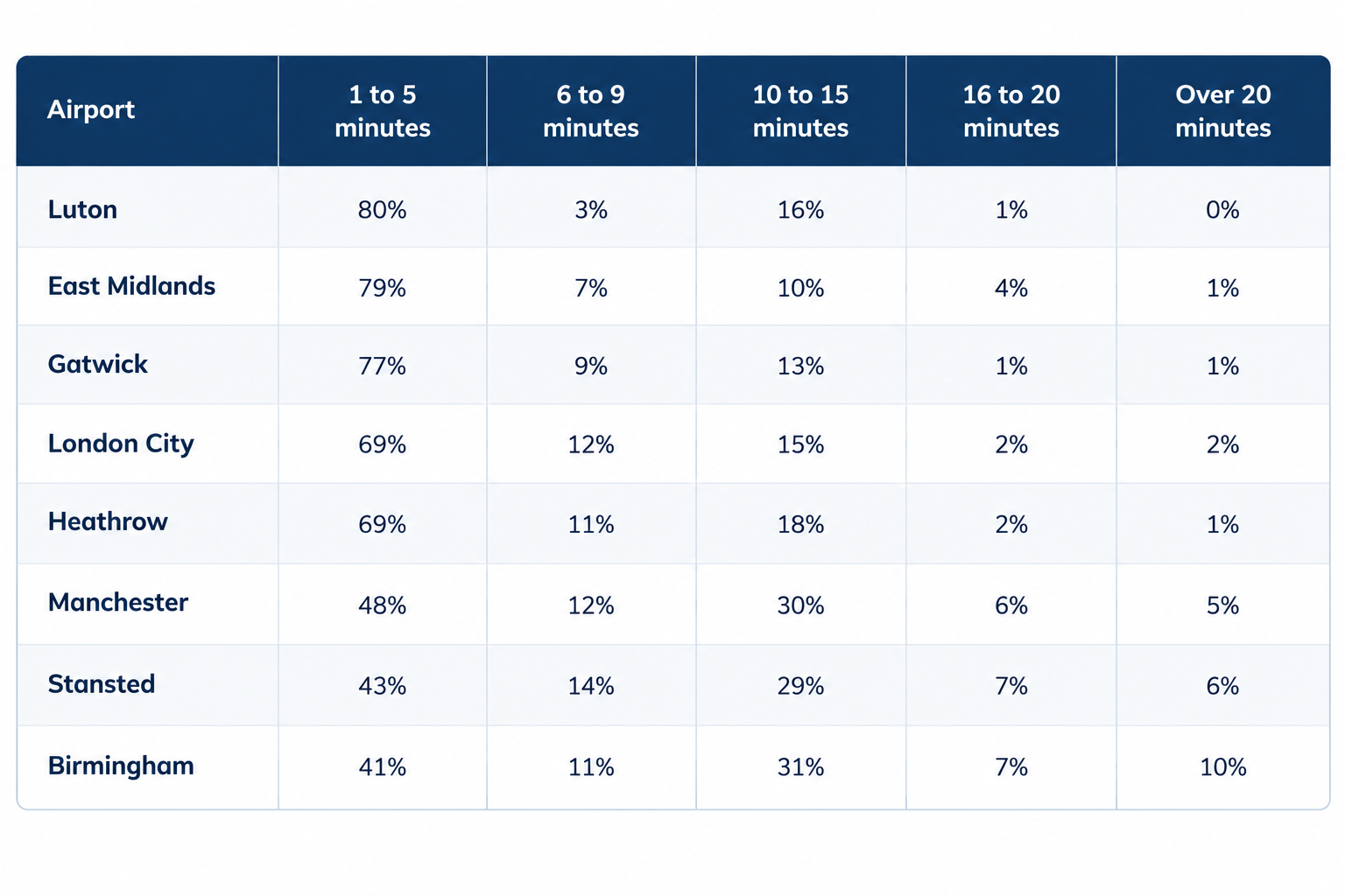 A table showing reported queuing times at security screening at UK airports in 2025