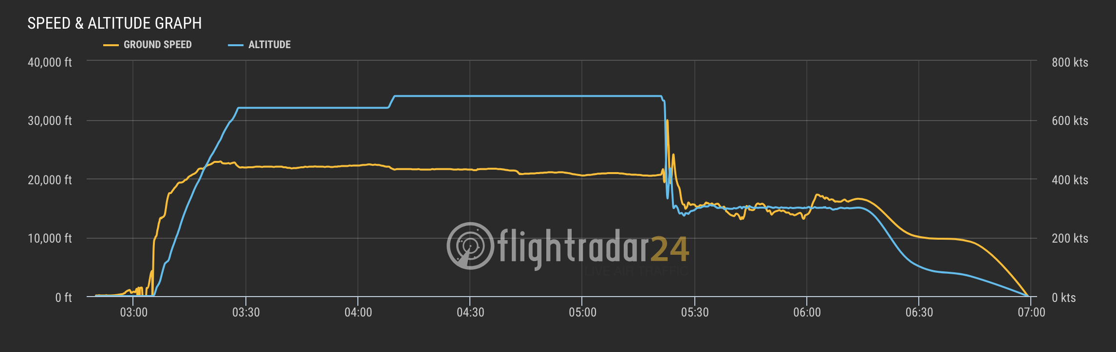 A graph showing the altitude and ground speed of the flight, according to figures from flightradar27