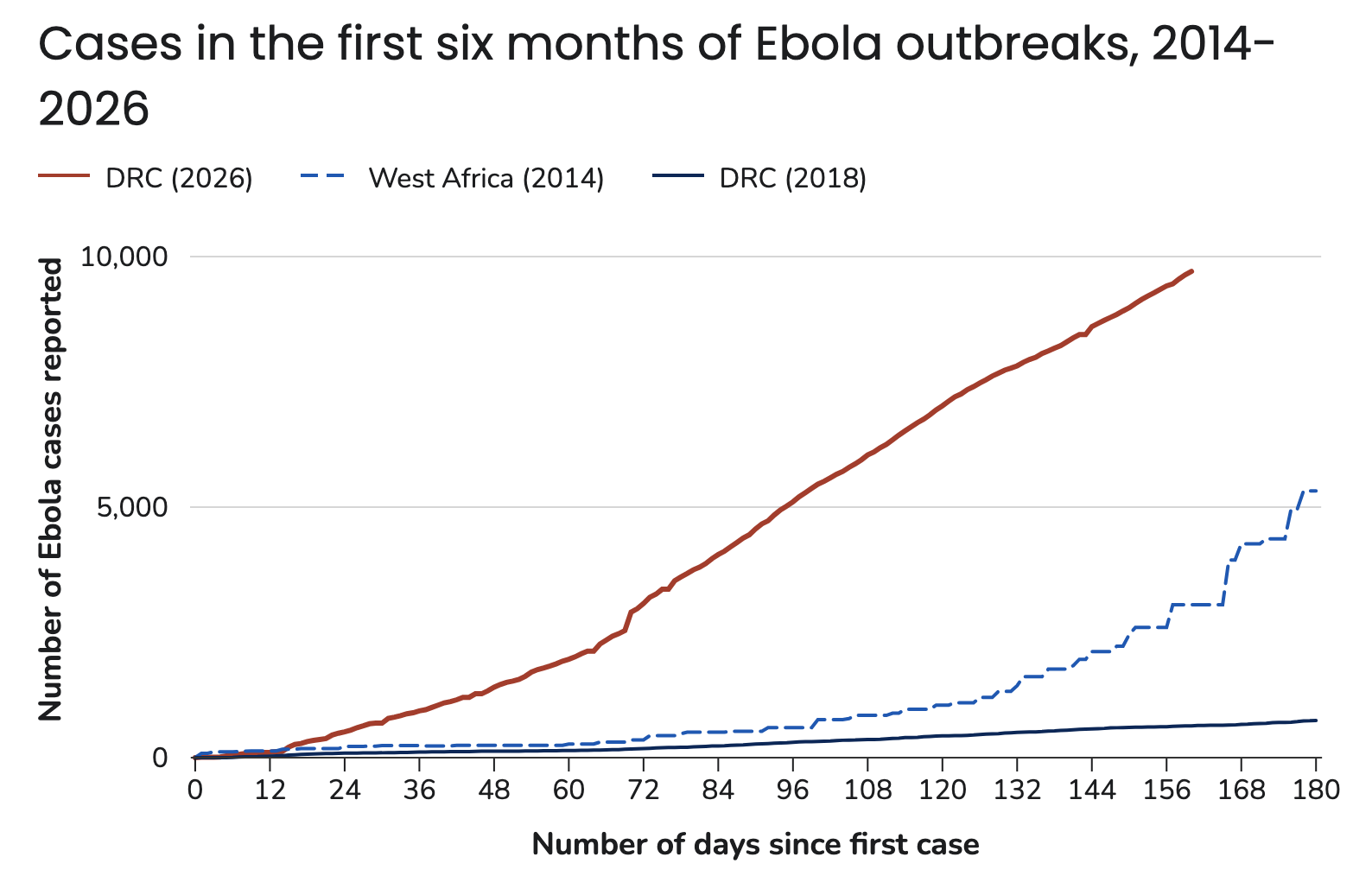 CDC graph explaining the 'cases in the first six months of Ebola outbreaks, 2014-2026'. 2026 © 
